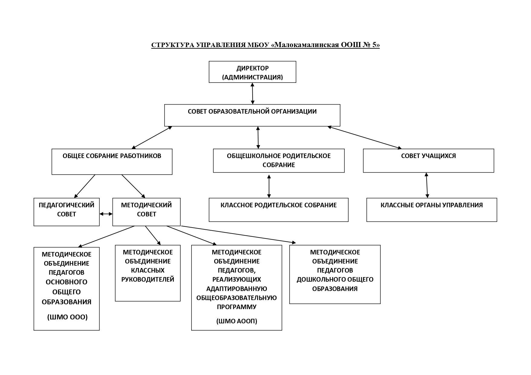 Схема структуры управления